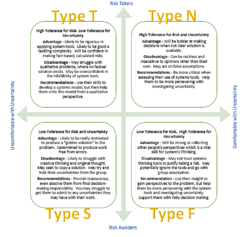 Rough Assumptions of How MyersBriggs Temperament Types May Affect